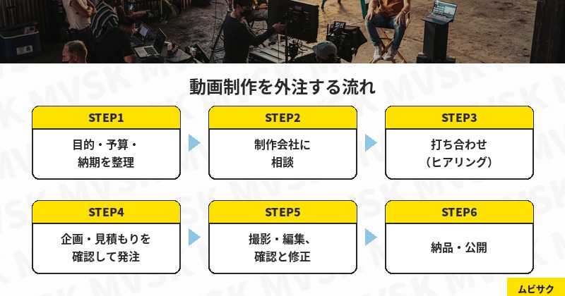 動画制作を外注する流れ